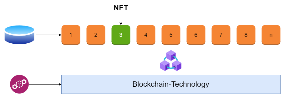 NFT und Blockchain